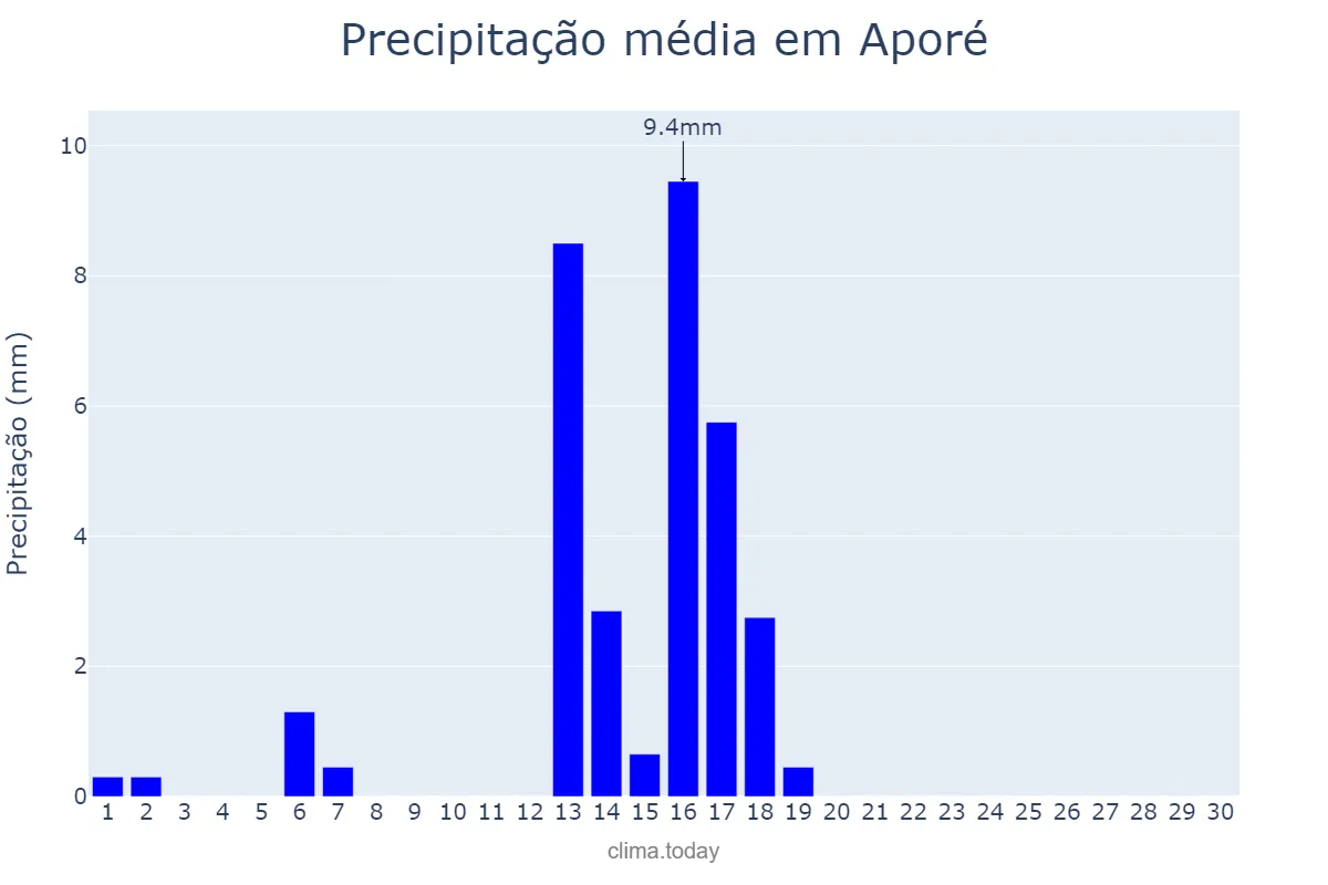 Precipitação em abril em Aporé, GO, BR