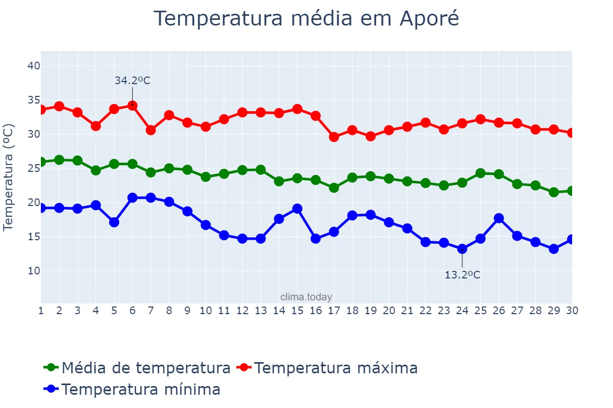Temperatura em abril em Aporé, GO, BR
