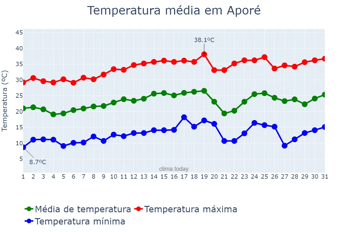 Temperatura em agosto em Aporé, GO, BR