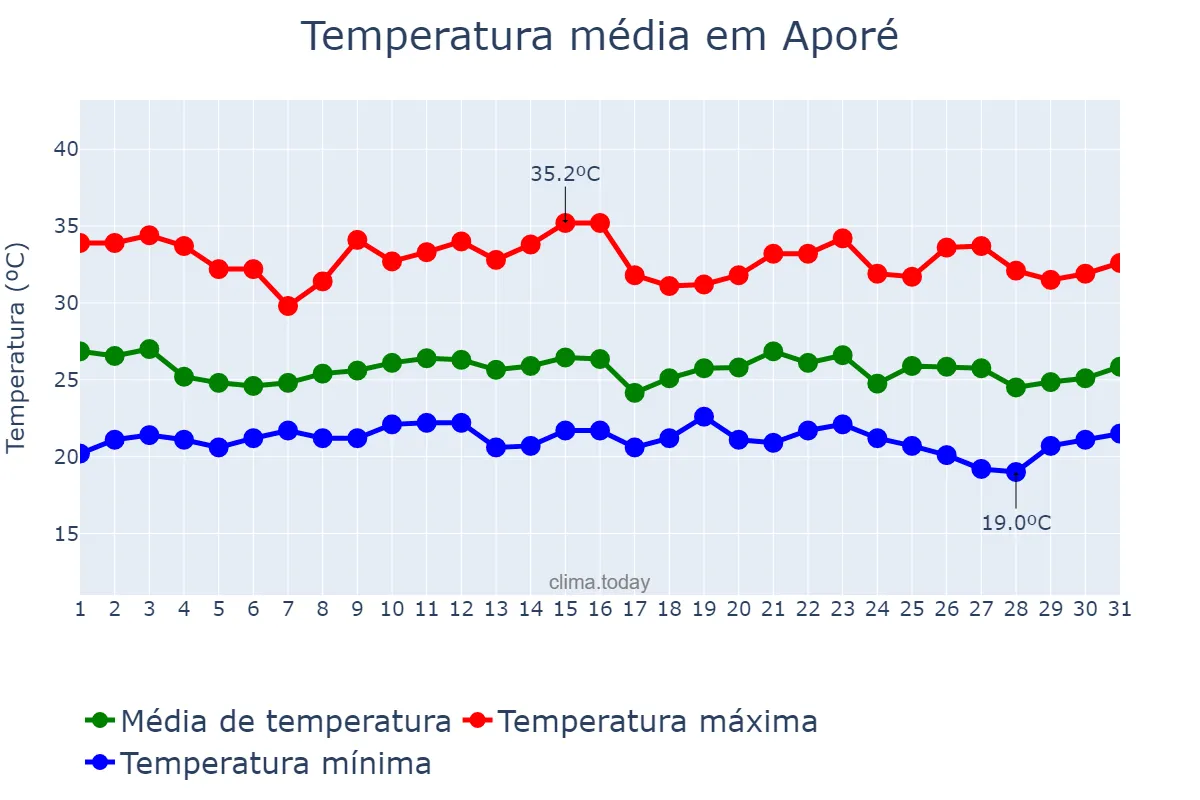 Temperatura em janeiro em Aporé, GO, BR
