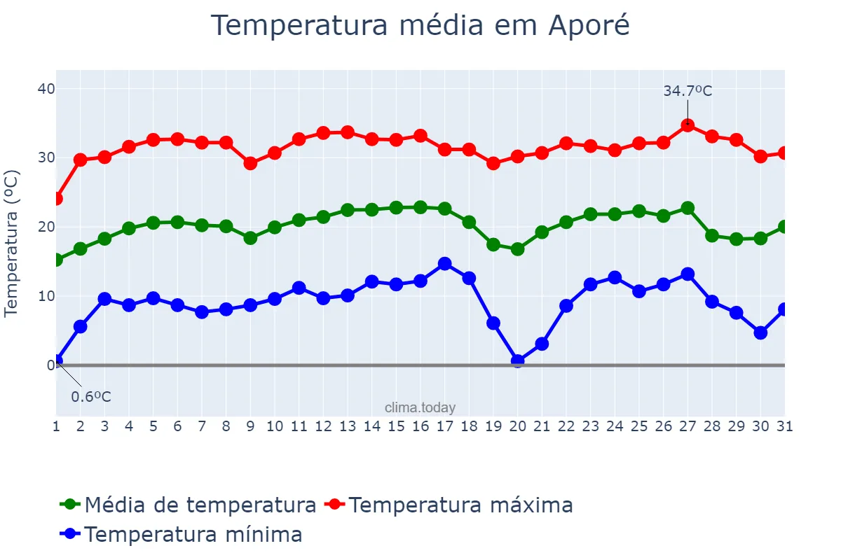 Temperatura em julho em Aporé, GO, BR