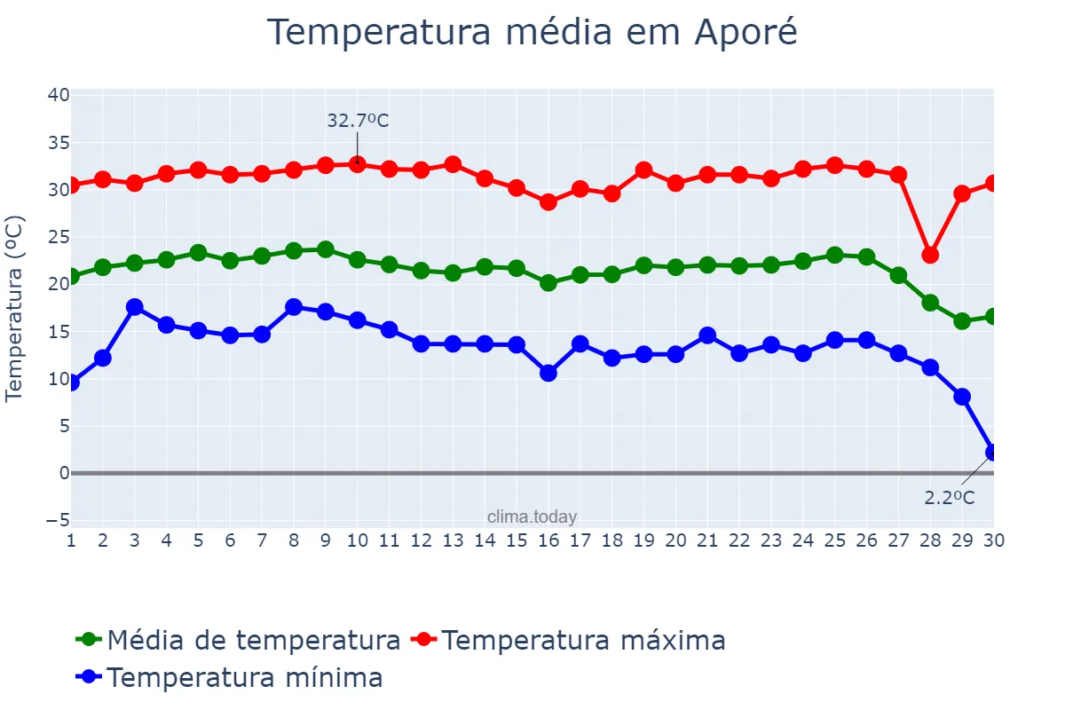 Temperatura em junho em Aporé, GO, BR