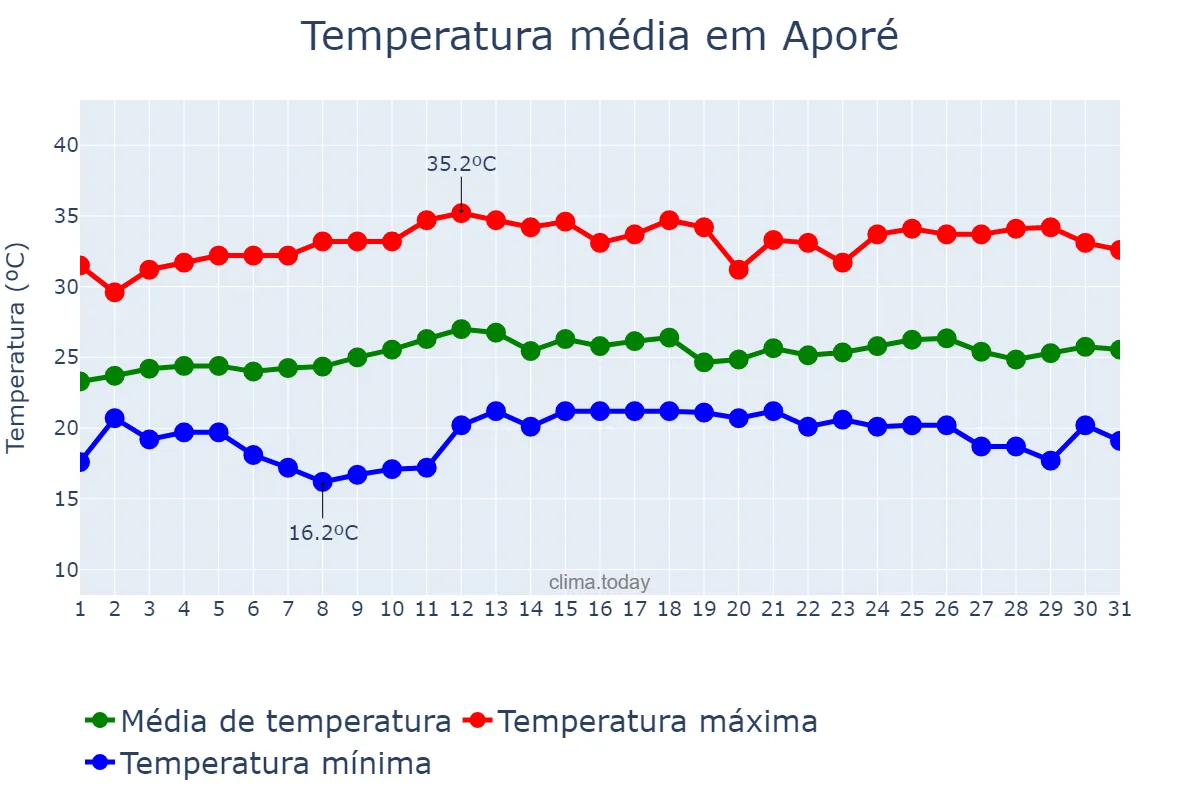 Temperatura em marco em Aporé, GO, BR