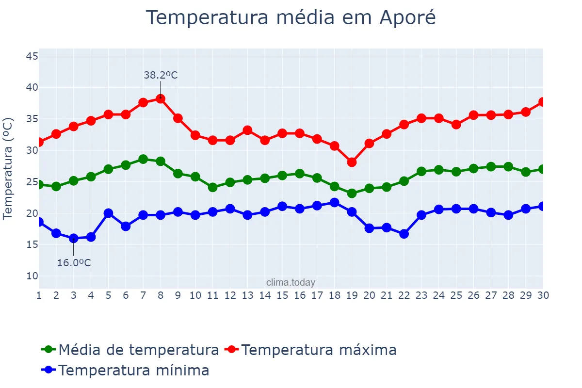 Temperatura em novembro em Aporé, GO, BR