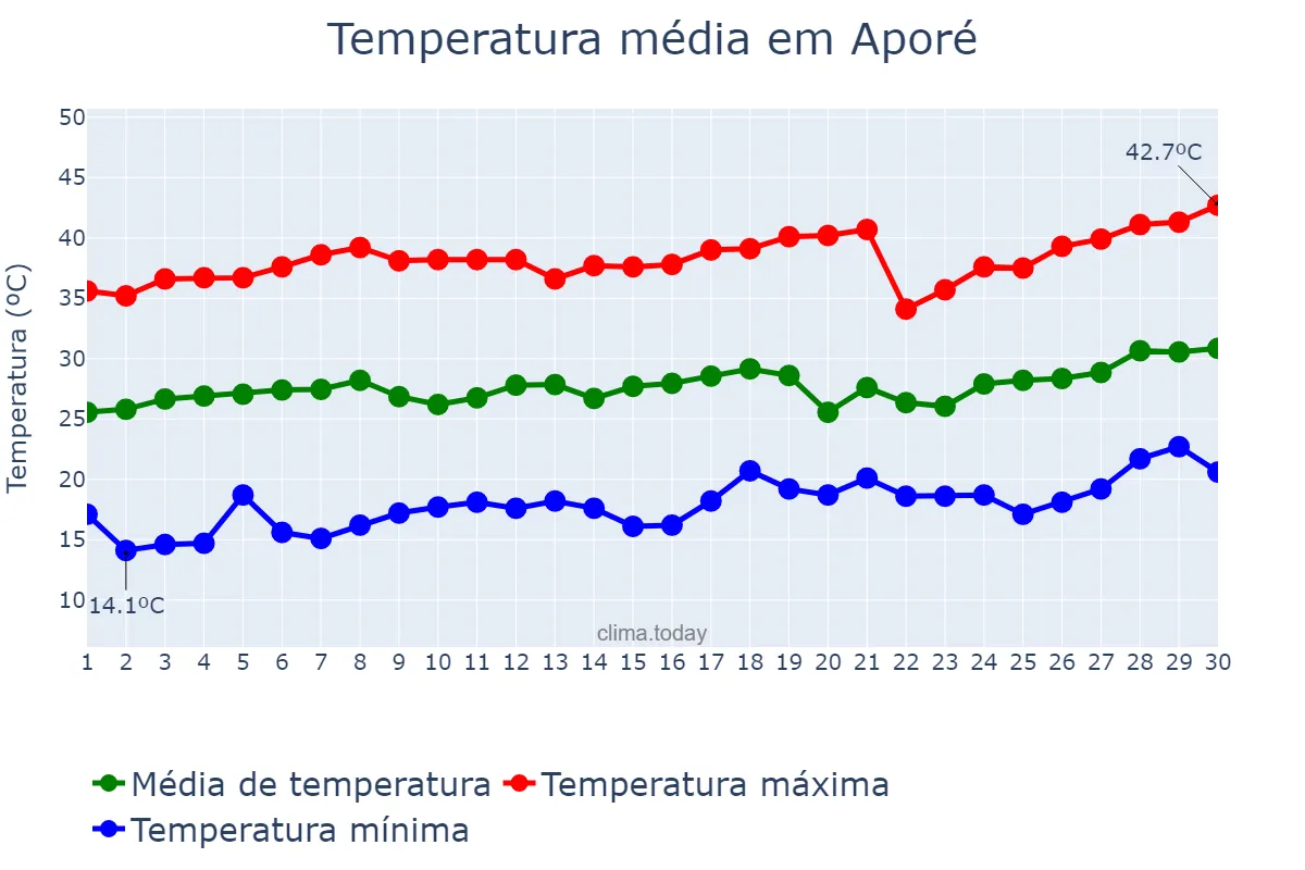 Temperatura em setembro em Aporé, GO, BR