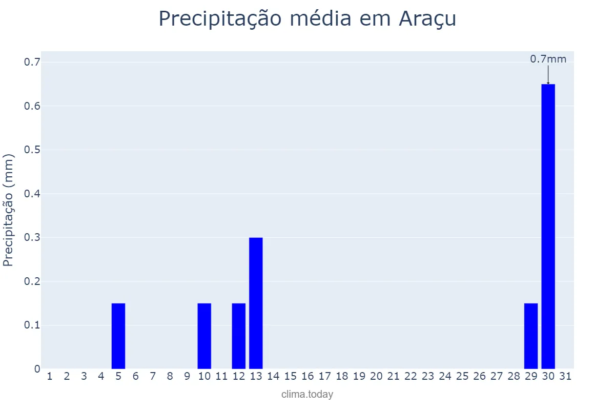 Precipitação em agosto em Araçu, GO, BR