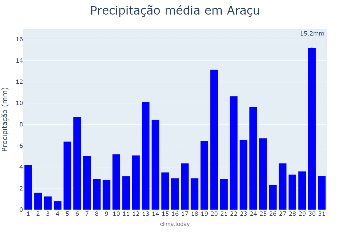 Precipitação em dezembro em Araçu, GO, BR