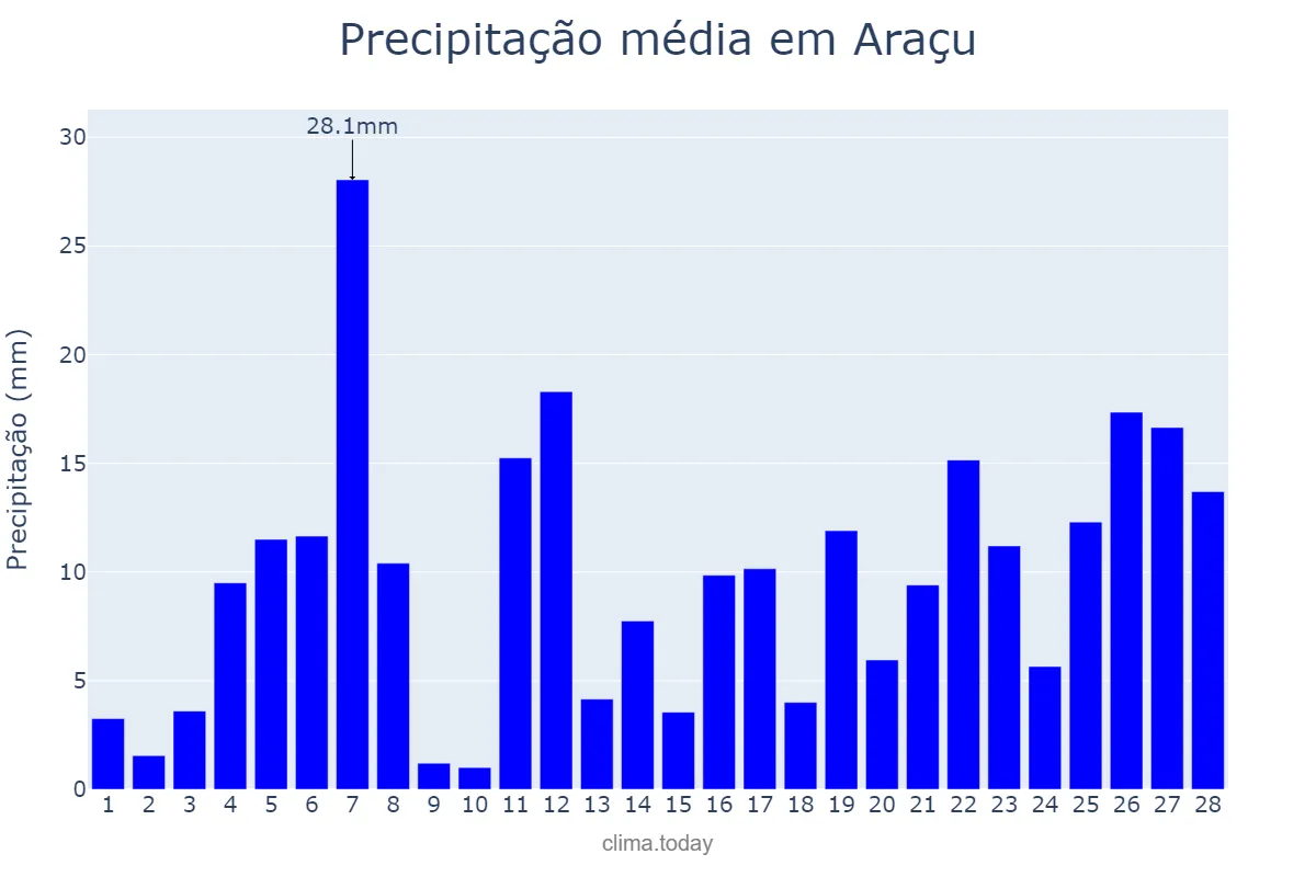 Precipitação em fevereiro em Araçu, GO, BR
