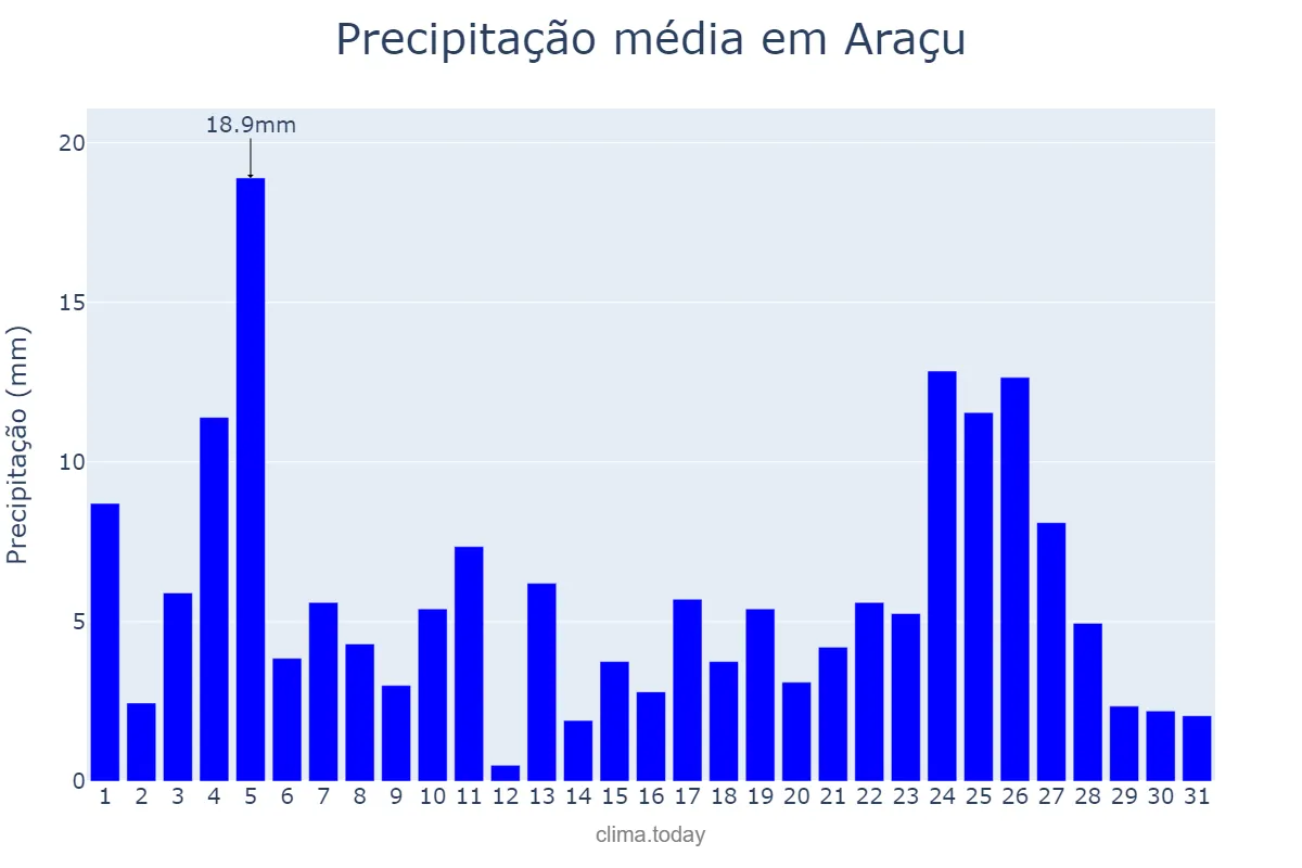 Precipitação em janeiro em Araçu, GO, BR
