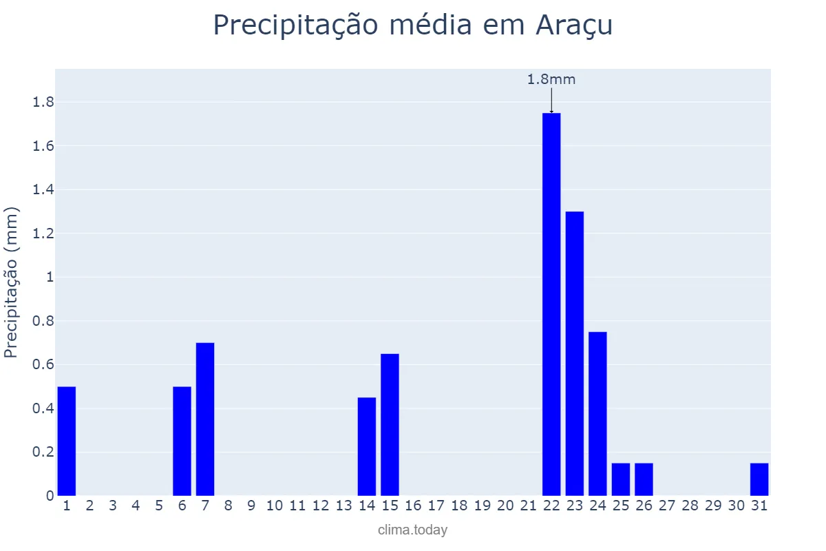 Precipitação em maio em Araçu, GO, BR