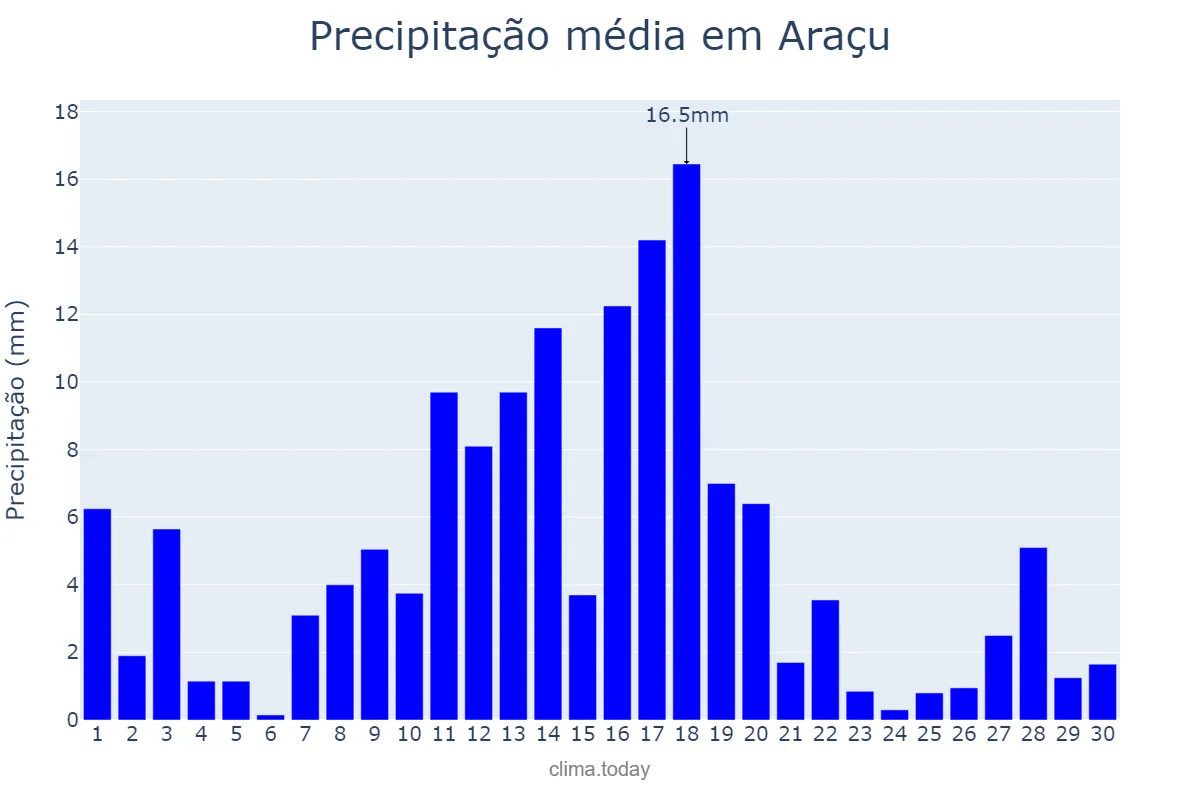Precipitação em novembro em Araçu, GO, BR