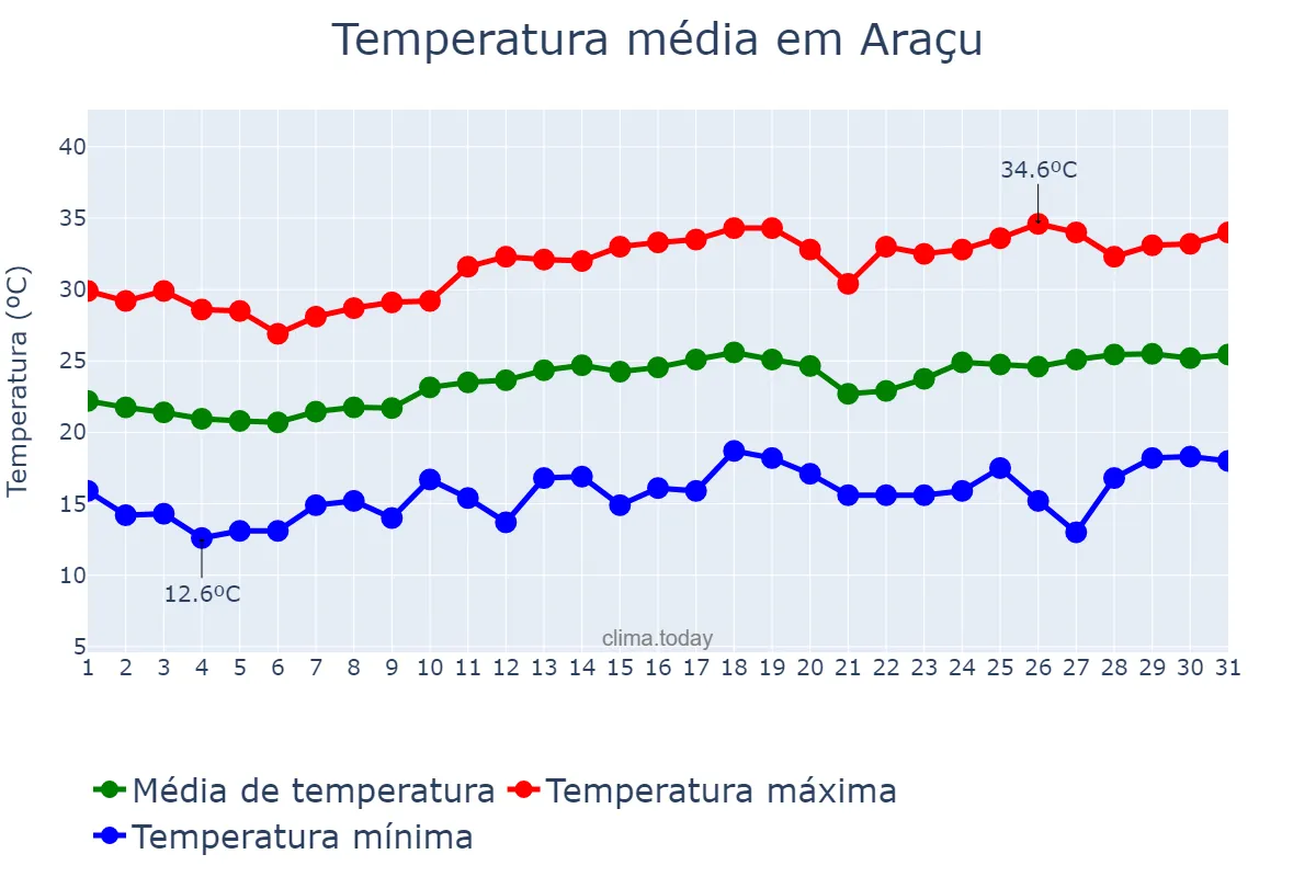 Temperatura em agosto em Araçu, GO, BR