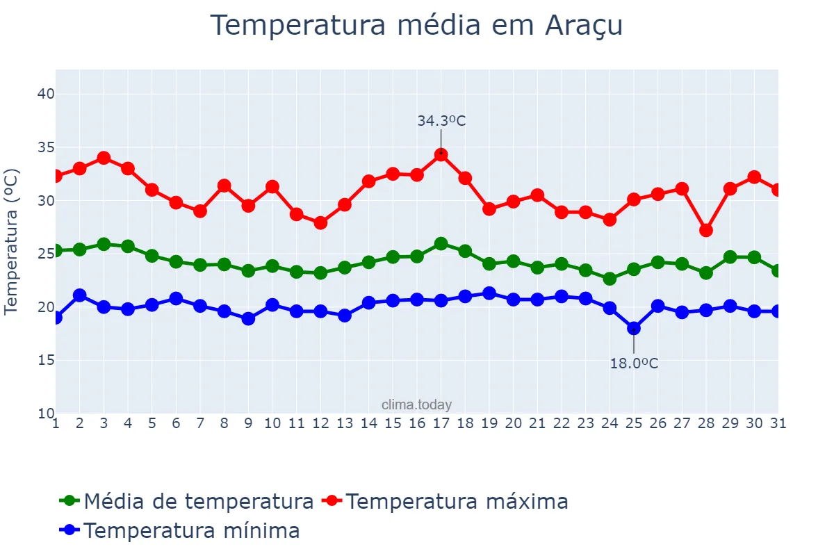 Temperatura em dezembro em Araçu, GO, BR