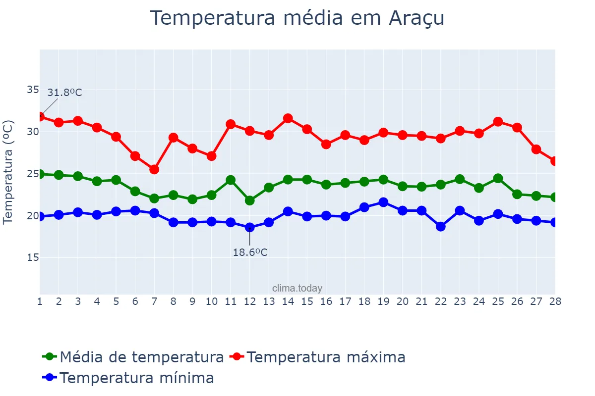 Temperatura em fevereiro em Araçu, GO, BR