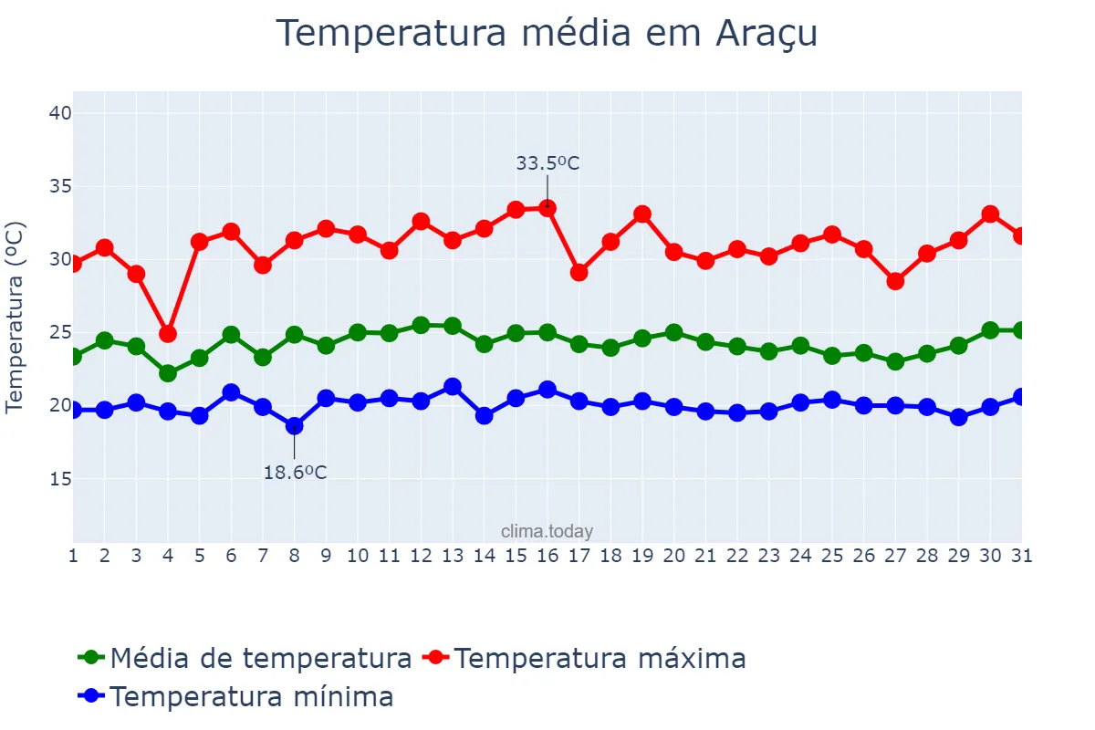 Temperatura em janeiro em Araçu, GO, BR
