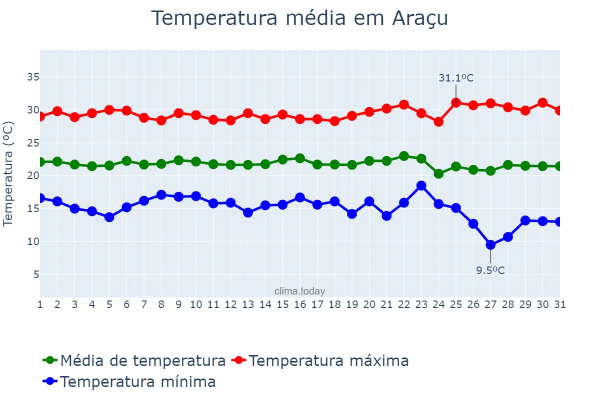 Temperatura em maio em Araçu, GO, BR