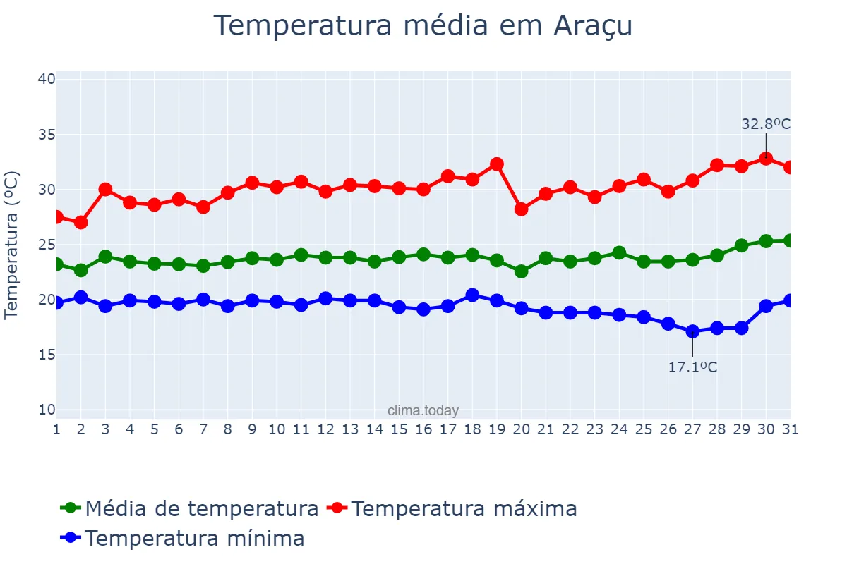 Temperatura em marco em Araçu, GO, BR