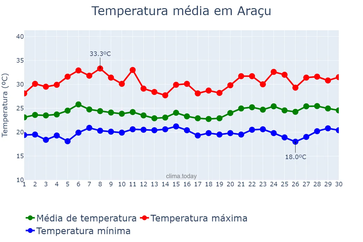Temperatura em novembro em Araçu, GO, BR
