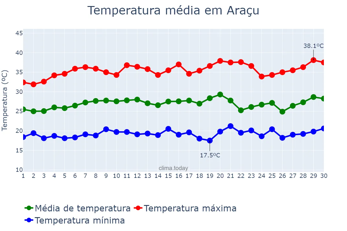 Temperatura em setembro em Araçu, GO, BR