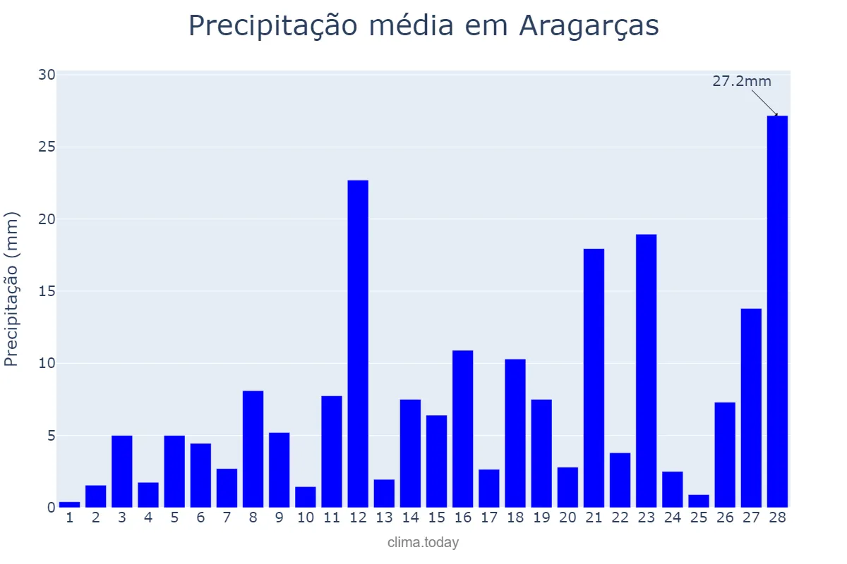Precipitação em fevereiro em Aragarças, GO, BR