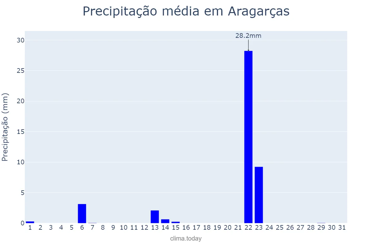 Precipitação em maio em Aragarças, GO, BR