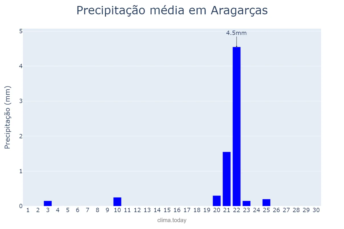 Precipitação em setembro em Aragarças, GO, BR