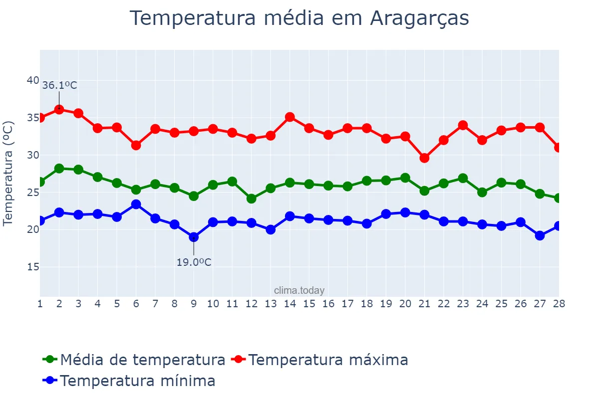 Temperatura em fevereiro em Aragarças, GO, BR