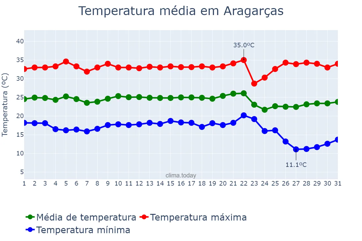 Temperatura em maio em Aragarças, GO, BR