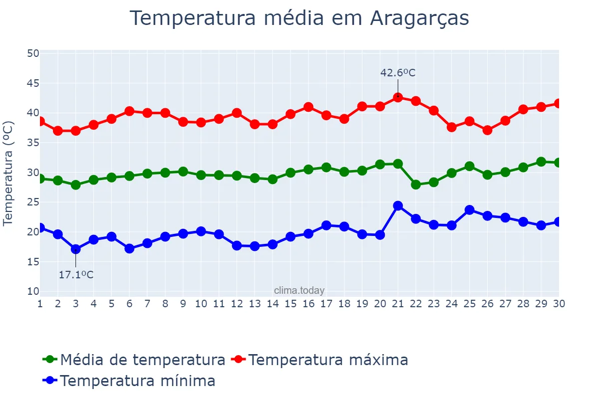 Temperatura em setembro em Aragarças, GO, BR