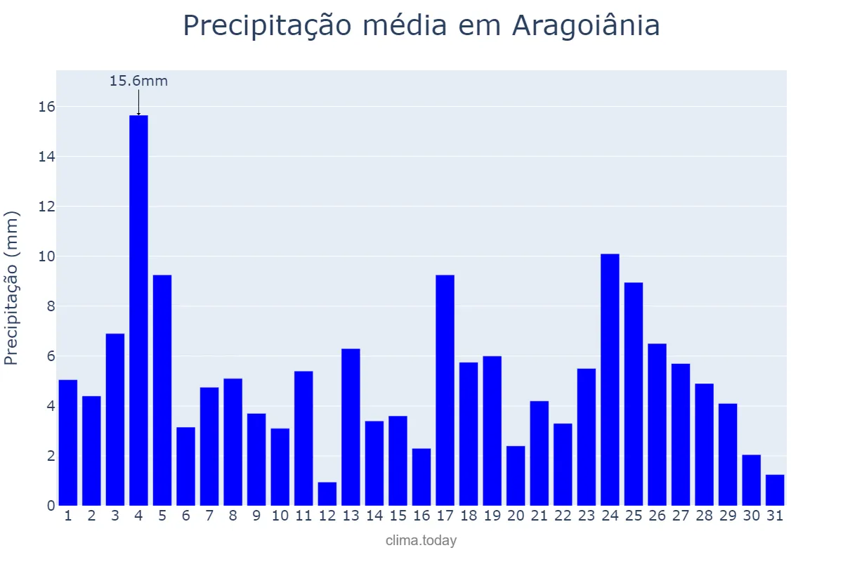 Precipitação em janeiro em Aragoiânia, GO, BR