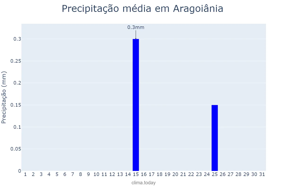 Precipitação em julho em Aragoiânia, GO, BR