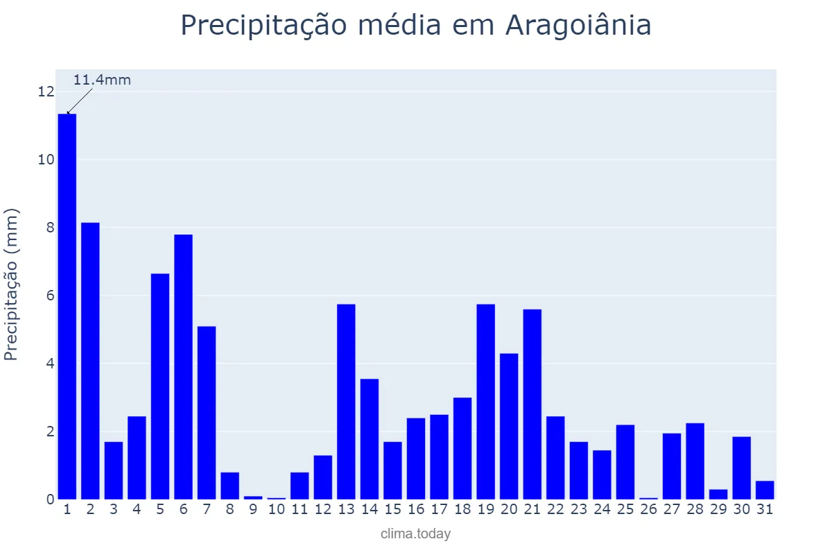 Precipitação em marco em Aragoiânia, GO, BR
