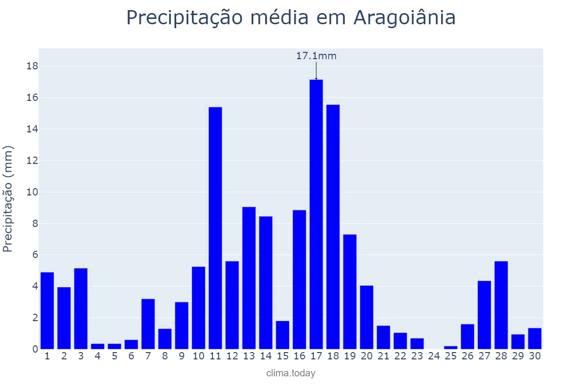 Precipitação em novembro em Aragoiânia, GO, BR