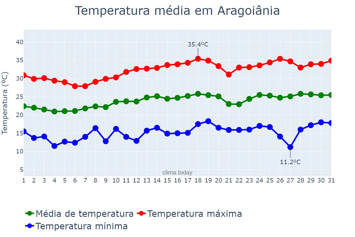 Temperatura em agosto em Aragoiânia, GO, BR