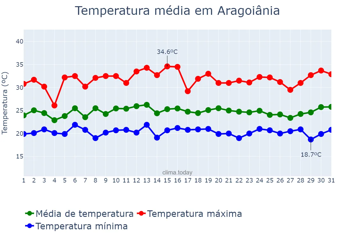 Temperatura em janeiro em Aragoiânia, GO, BR