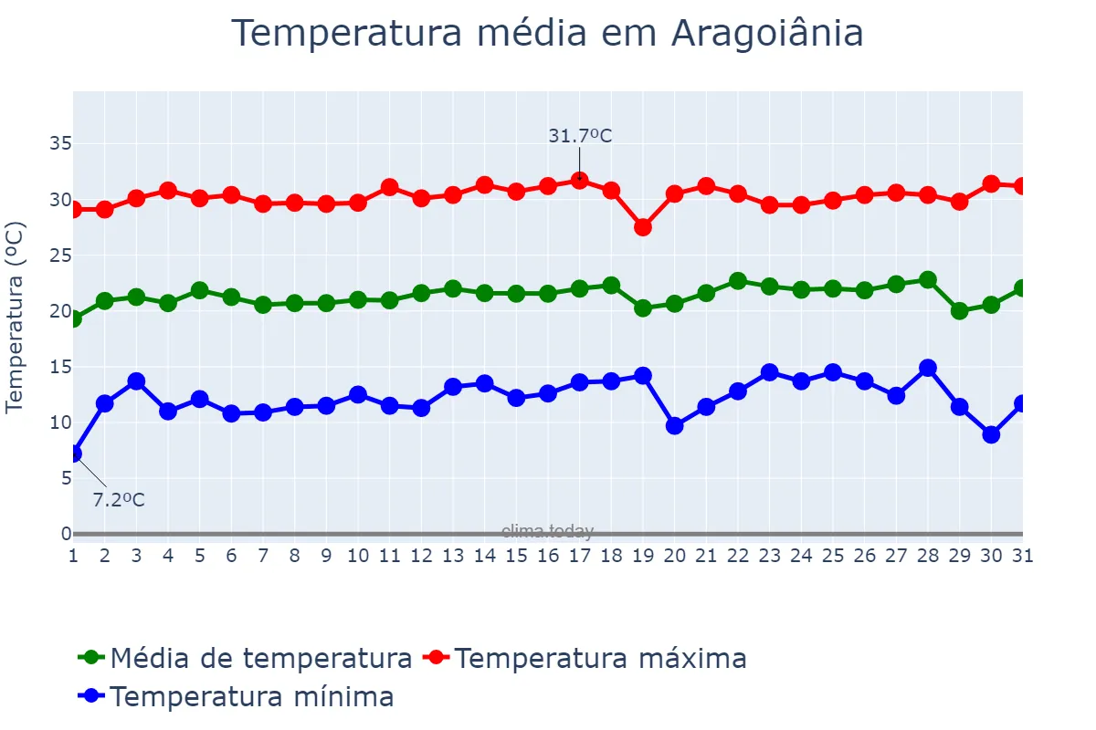 Temperatura em julho em Aragoiânia, GO, BR