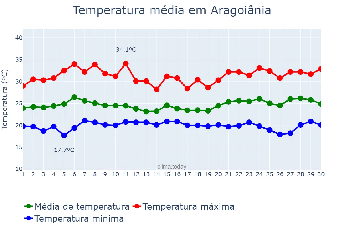 Temperatura em novembro em Aragoiânia, GO, BR