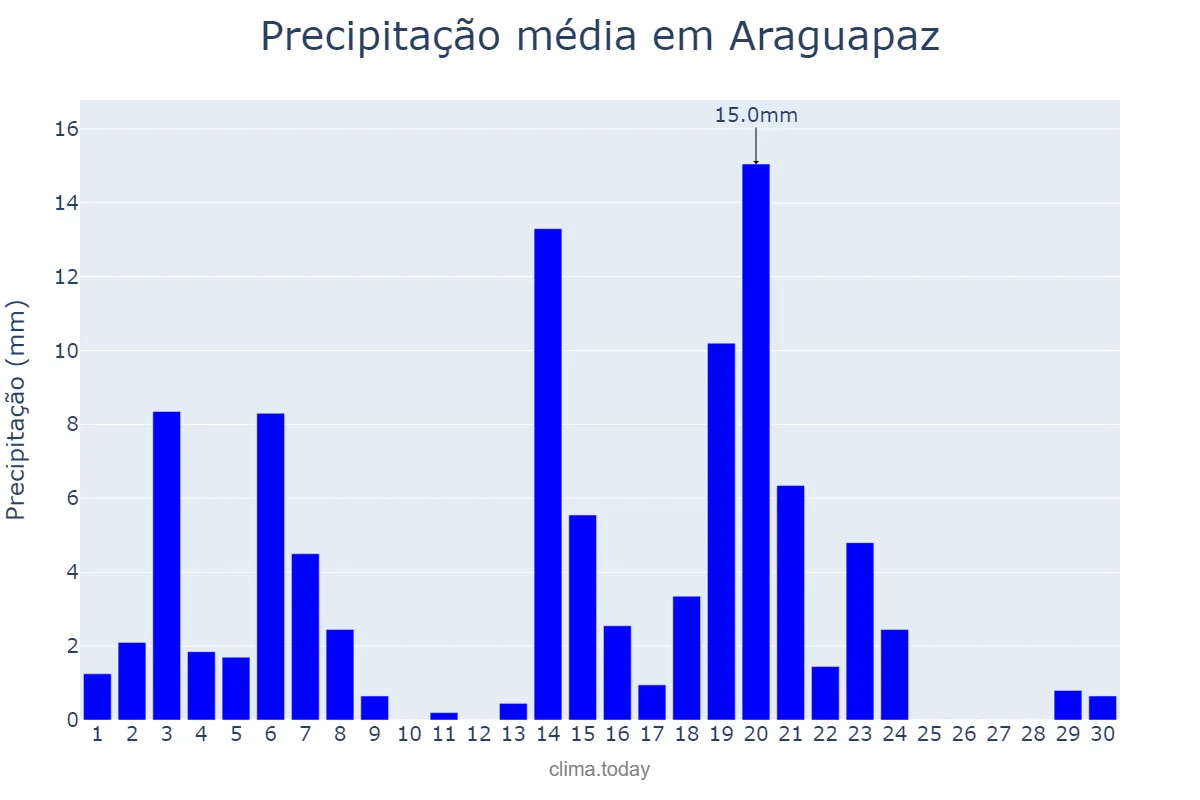 Precipitação em abril em Araguapaz, GO, BR