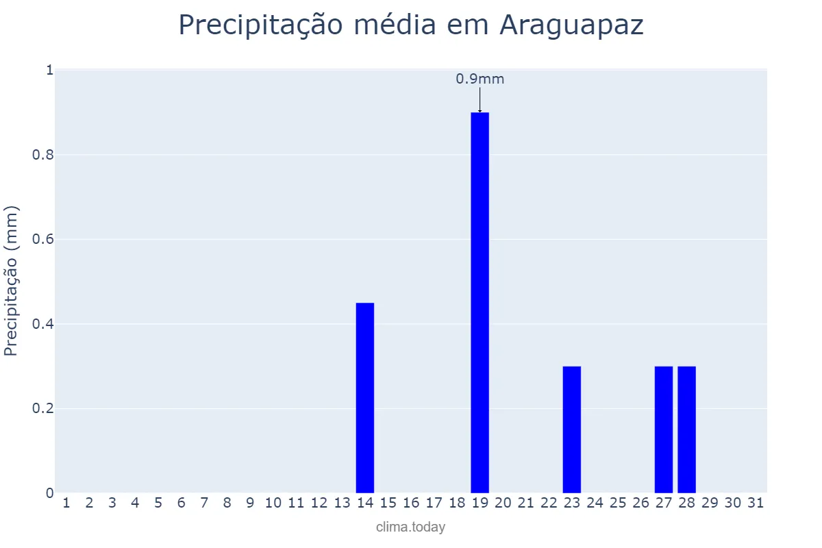 Precipitação em agosto em Araguapaz, GO, BR
