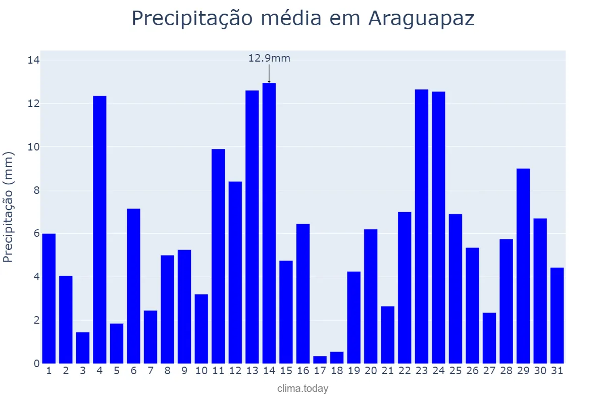 Precipitação em dezembro em Araguapaz, GO, BR
