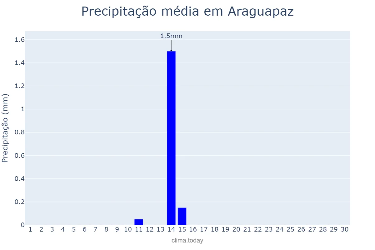 Precipitação em junho em Araguapaz, GO, BR