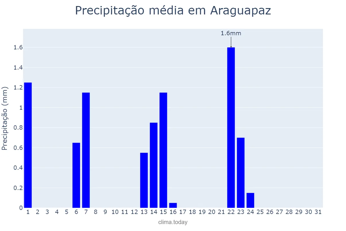 Precipitação em maio em Araguapaz, GO, BR
