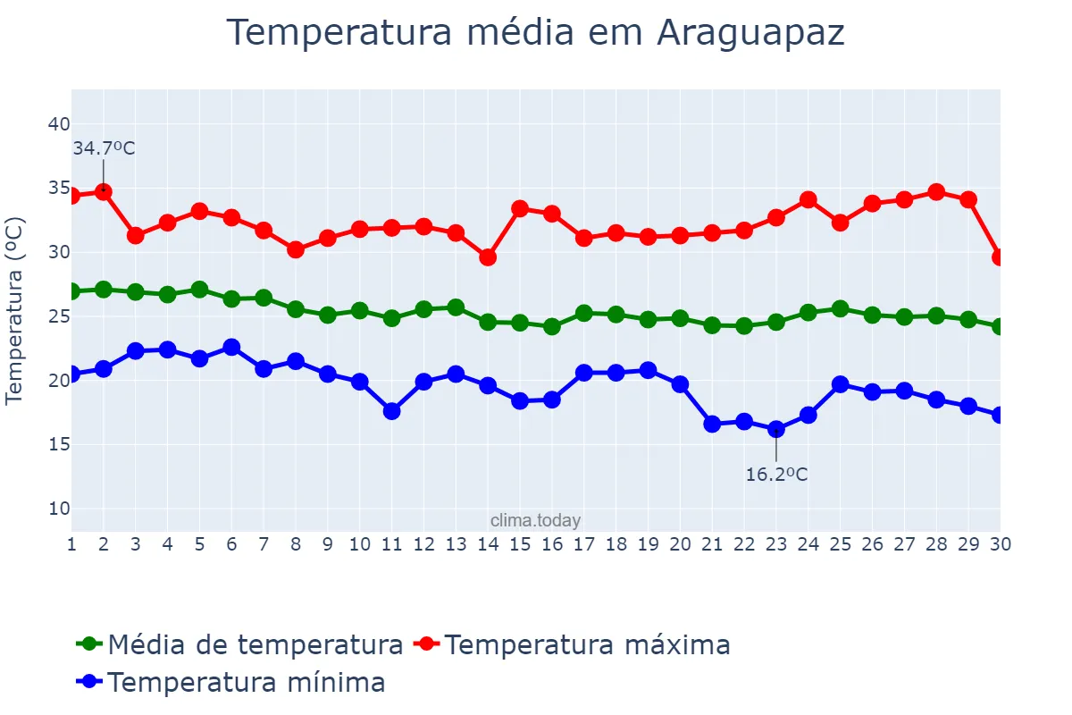 Temperatura em abril em Araguapaz, GO, BR