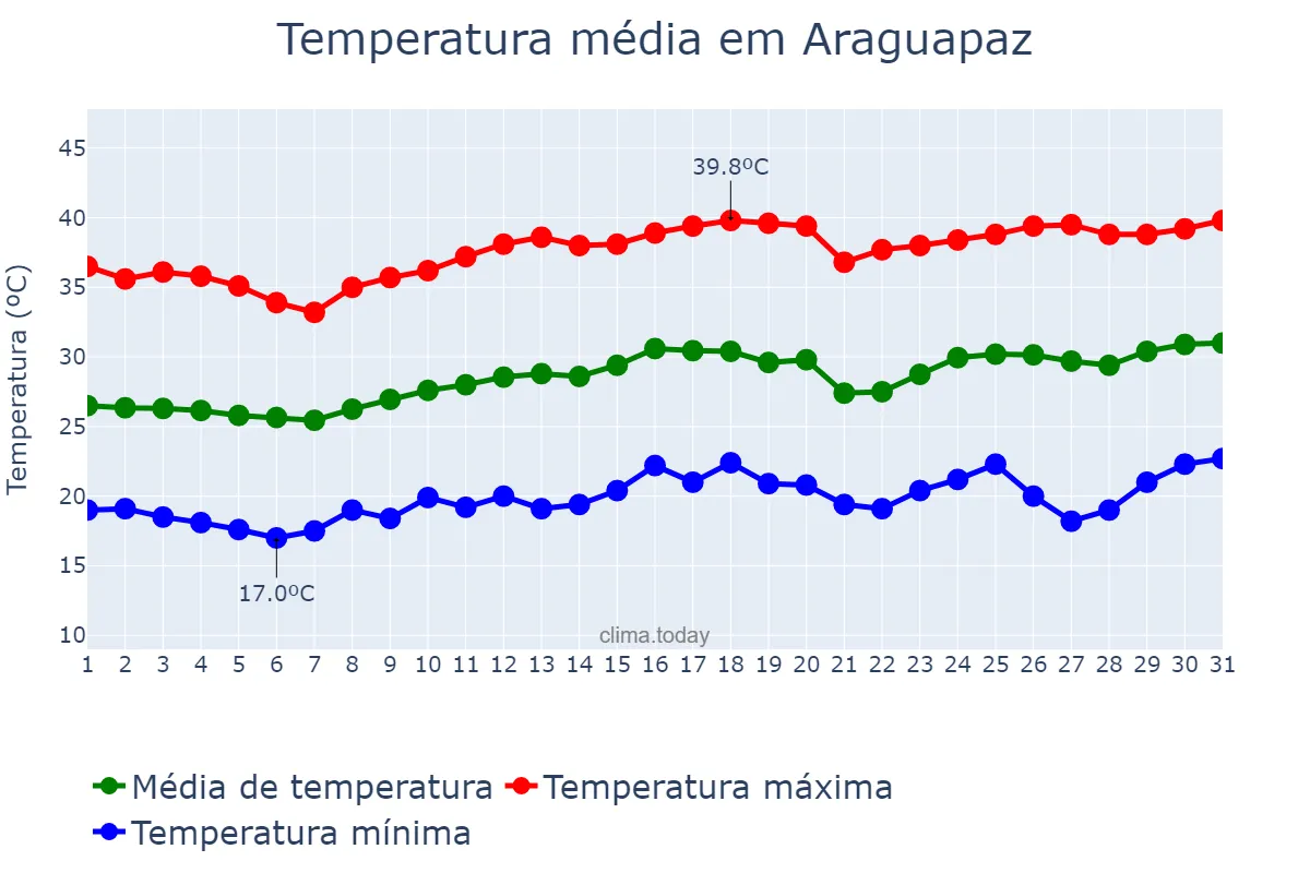 Temperatura em agosto em Araguapaz, GO, BR