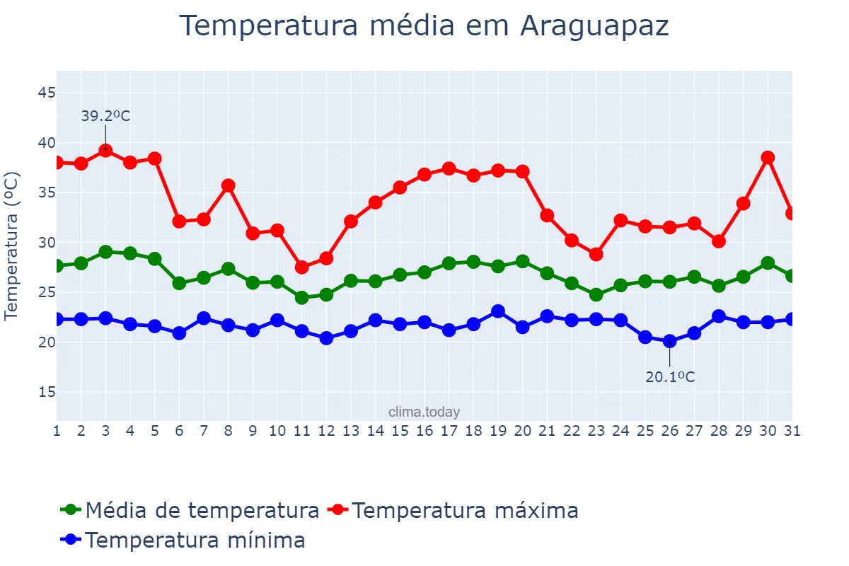 Temperatura em dezembro em Araguapaz, GO, BR