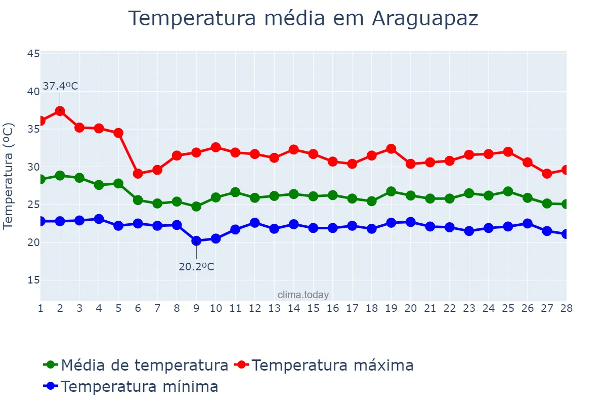 Temperatura em fevereiro em Araguapaz, GO, BR