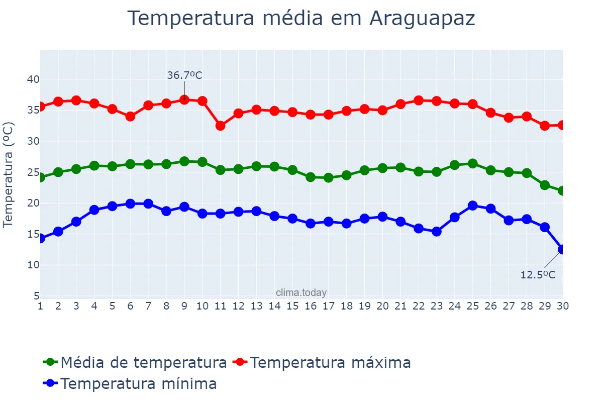 Temperatura em junho em Araguapaz, GO, BR