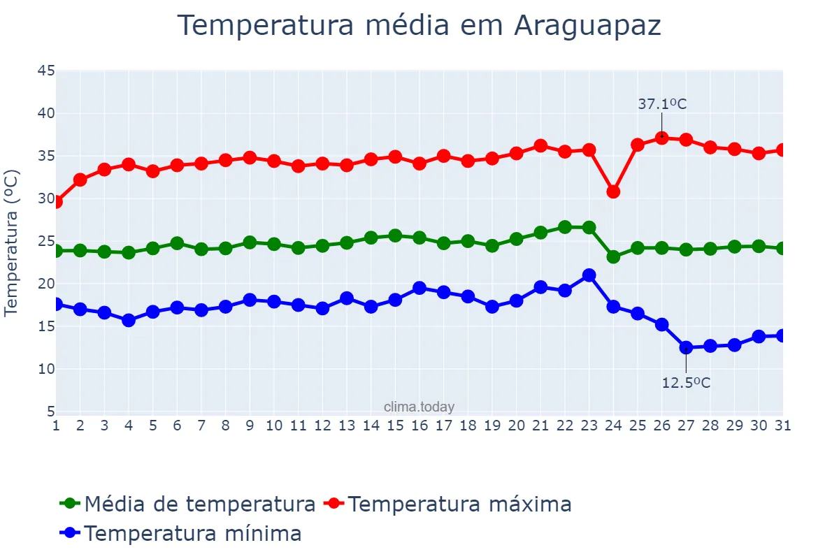 Temperatura em maio em Araguapaz, GO, BR