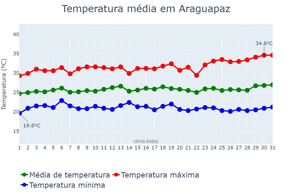 Temperatura em marco em Araguapaz, GO, BR
