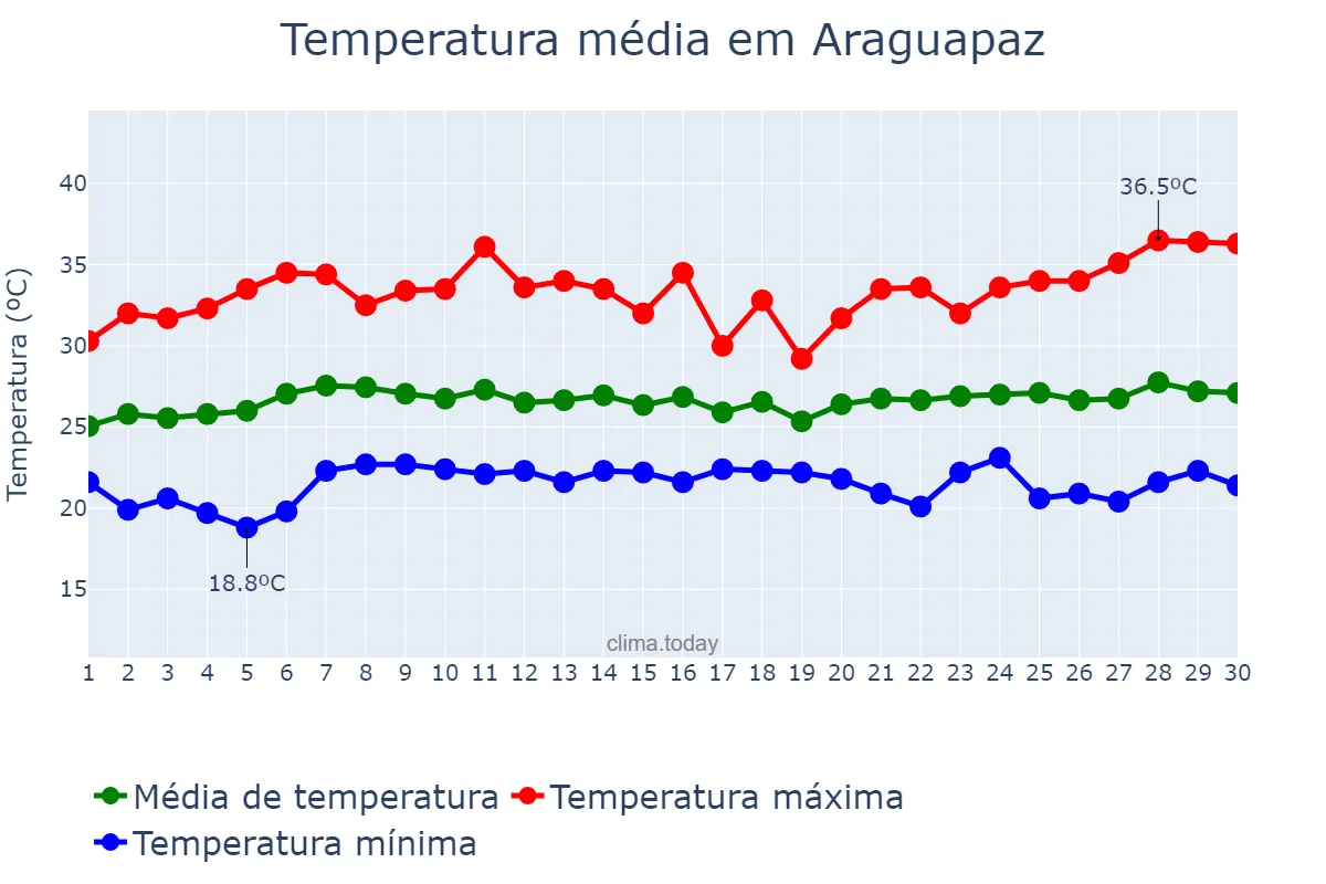 Temperatura em novembro em Araguapaz, GO, BR
